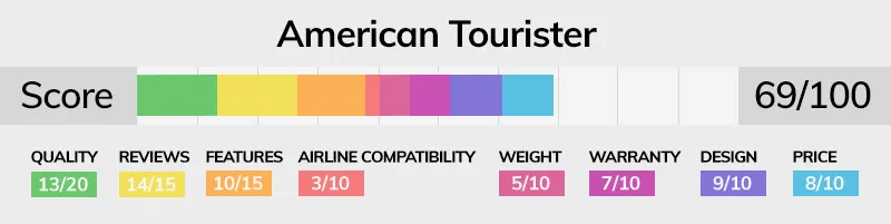 American Tourister luggage brand score bar