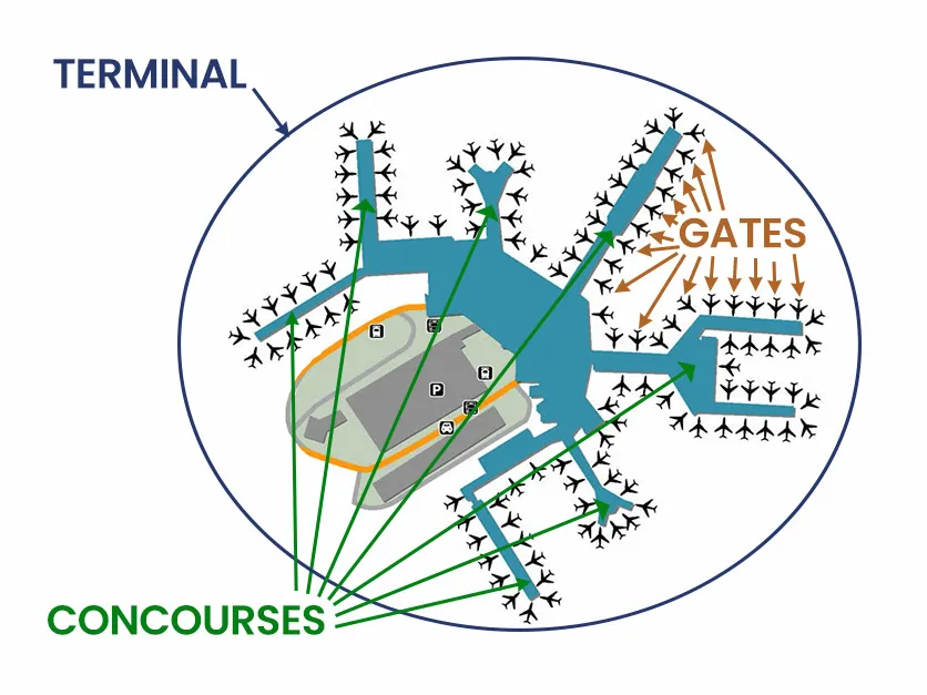 Flughafenhalle Vs Terminal Vs Gate CleverJourney