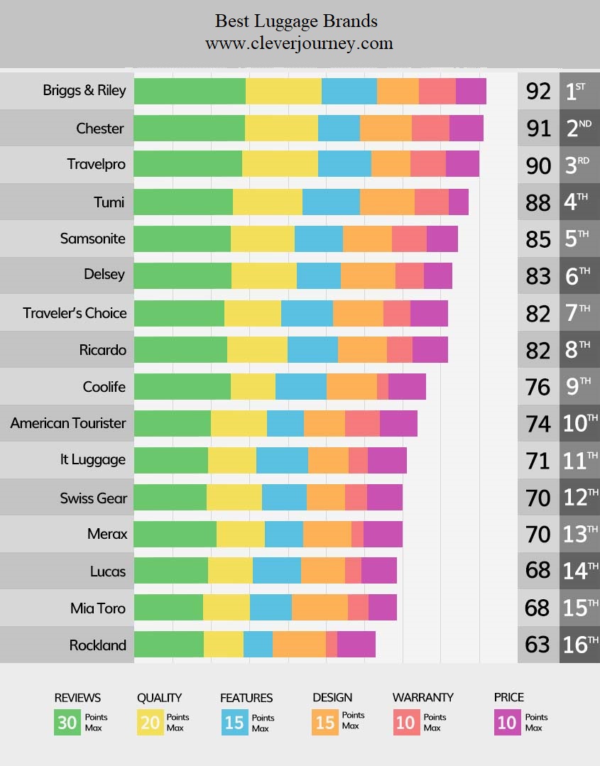 How Does Tumi Compare to Other Luggage Brands?