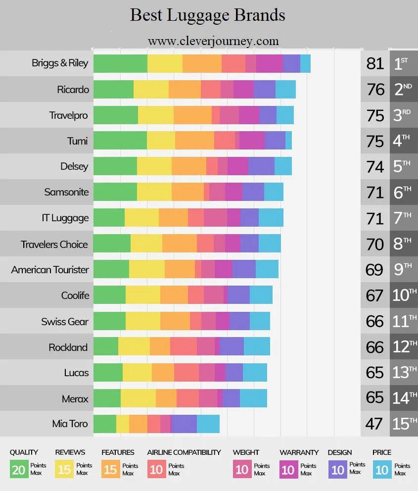 Best Luggage Brands
