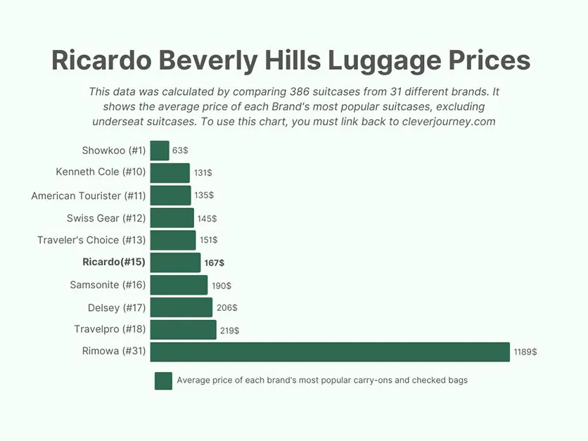 Ricardo Beverly Hills average luggage prices graph