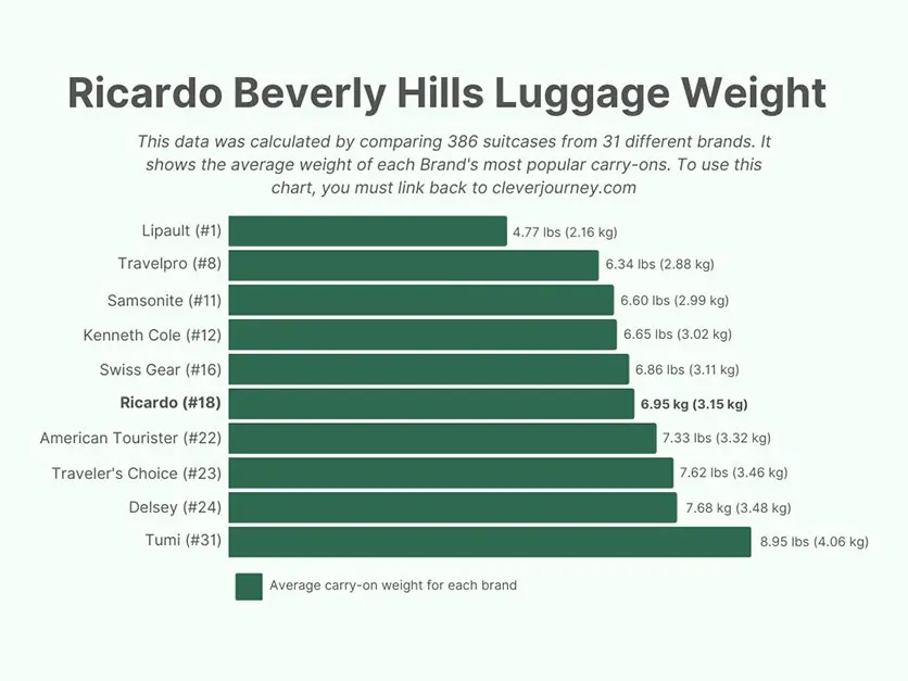 Ricardo Beverly Hills average luggage weight chart