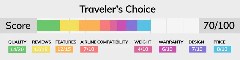 Traveler's Choice luggage brand score bar