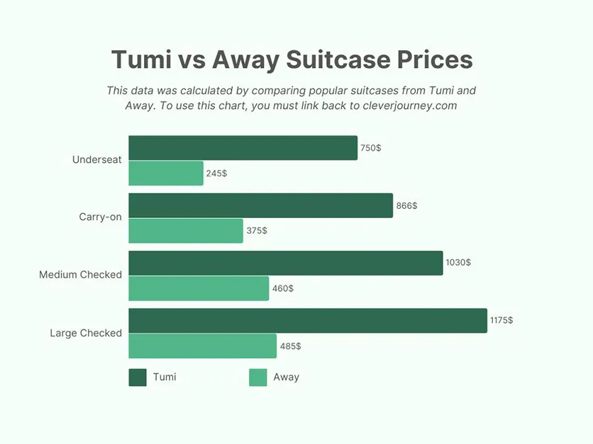 Average prices of Tumi and Away luggage compared in a chart